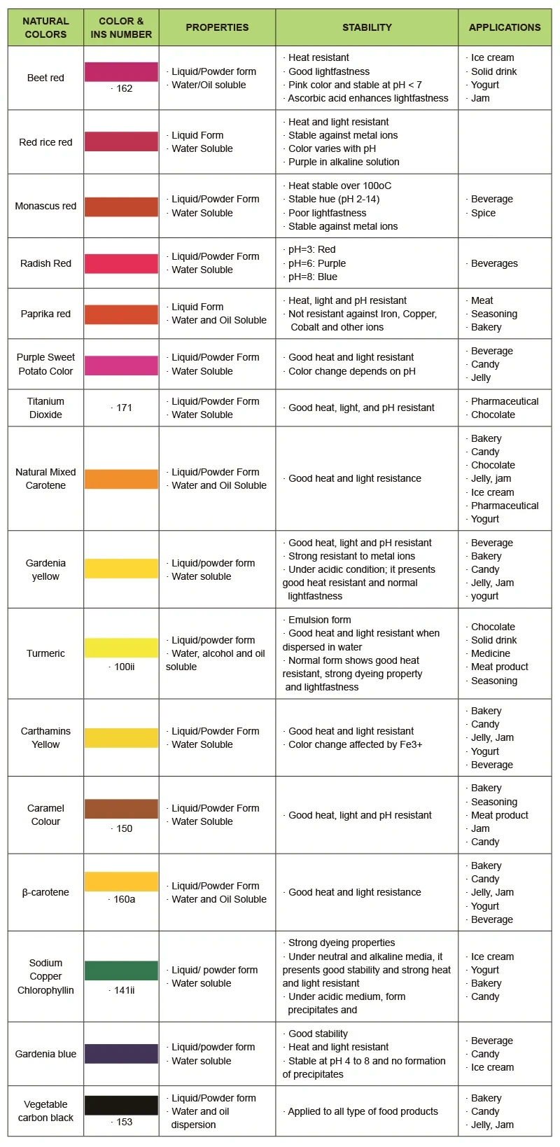 Original catalogue chart comparing natural food color properties, stability and applications